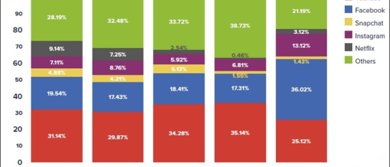 Facebook Mobile Video Traffic Overtaking YouTube in Some Countries