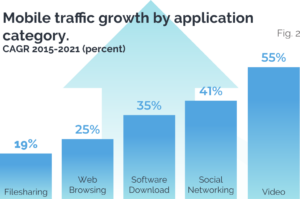 Mobile Traffic is growing by category of usage