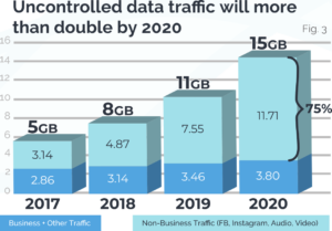 Uncontrolled data traffic will double by 2020