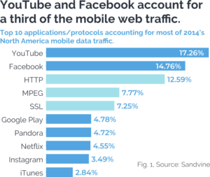 YouTube and Facebook account for one third of web traffic