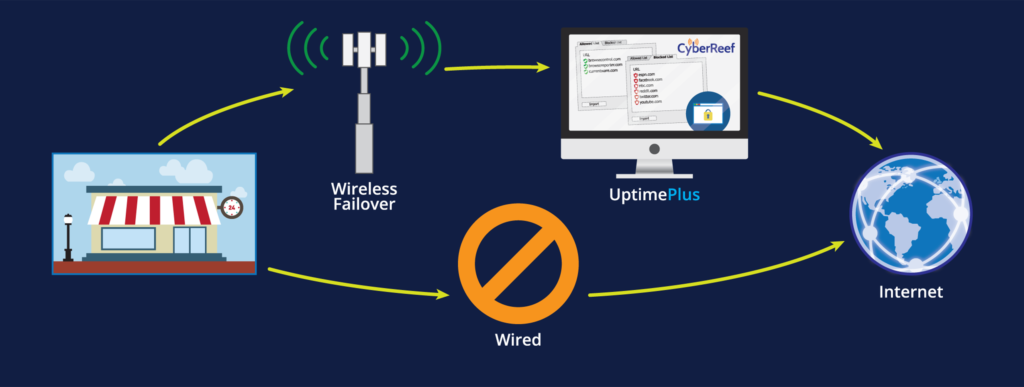 Wireless failover - UptimePlus - Internet - Wired