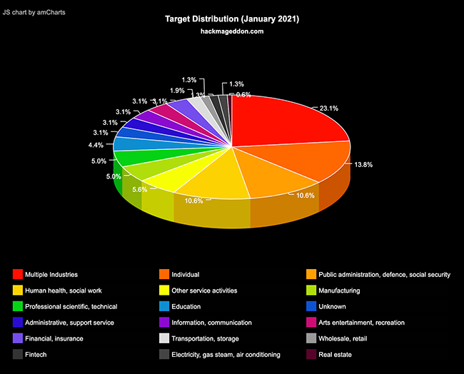 Cyber Attacks by Industry according to Hackmageddon January 2021