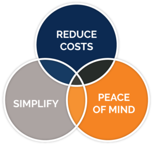 three circles converging - reduce costs, simply, and peace of mind