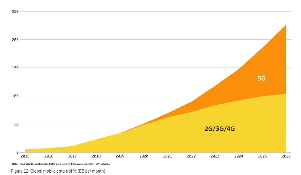 Graph of Global Mobile Data Traffic in EB Per Month