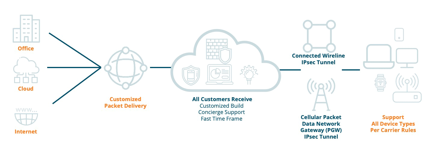 Secure Mobile Connections Diagram